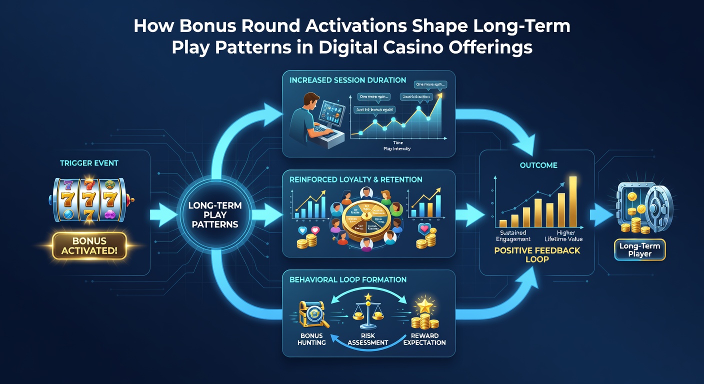 Analytics dashboard displaying player retention graphs linked to bonus round frequency over a six-month period